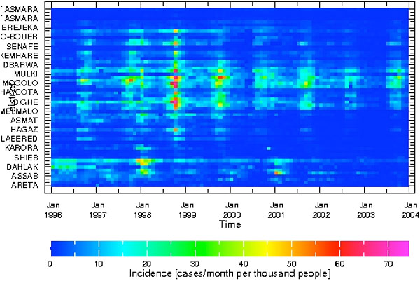 Time series per sub-districts of malaria incidence